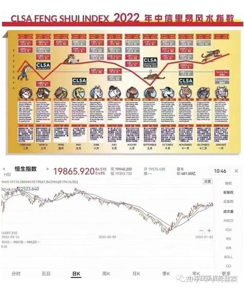 风水报告|中信里昂证券风水指数 2023